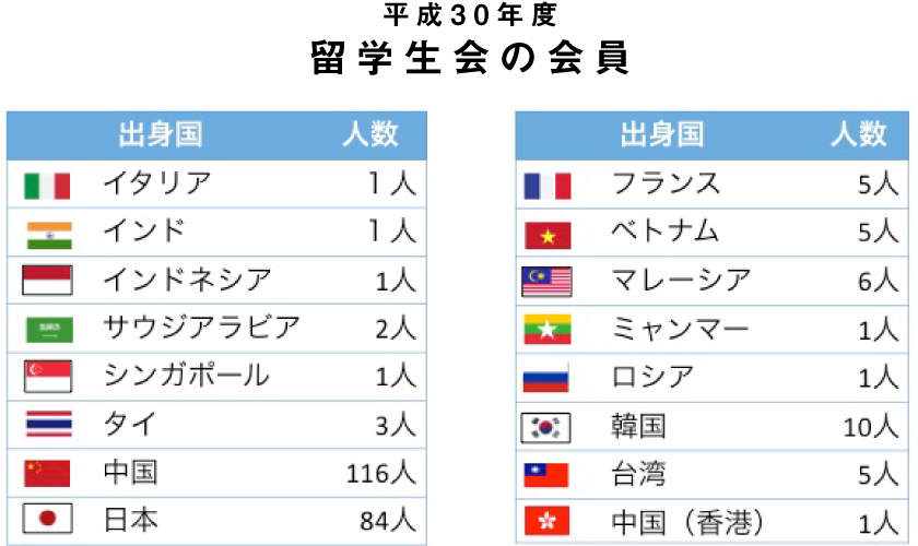 平成30年度 留学生会の会員